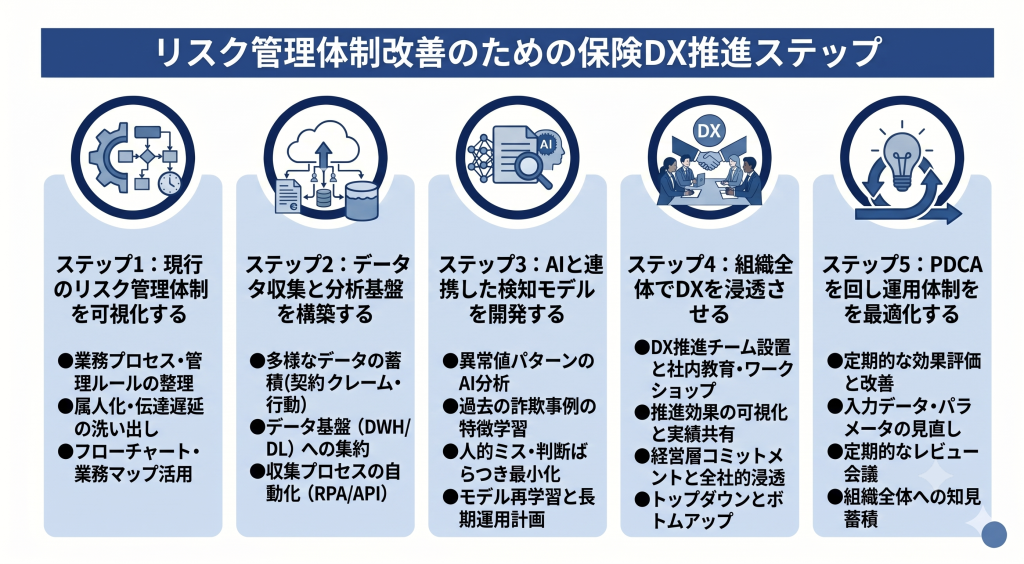 リスク管理体制改善のための保険DX推進ステップについて示したイメージ