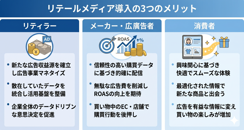 リテールメディア導入のメリットのイメージ