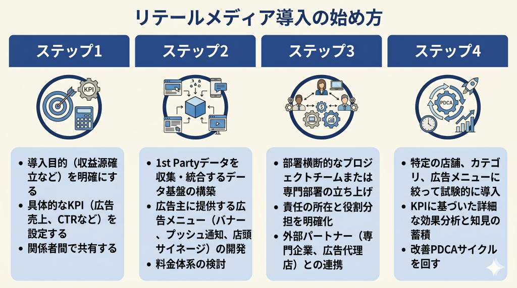 リテールメディア導入の始め方のイメージ