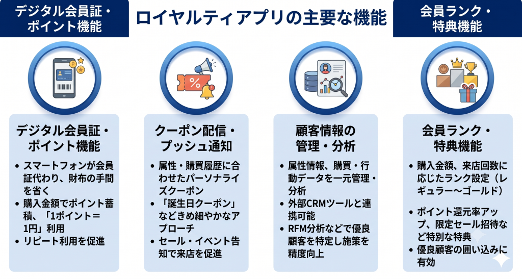 小売業においてロイヤルティアプリの機能のイメージ
