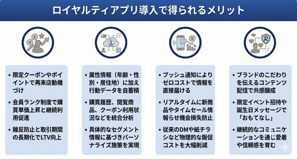 小売業においてロイヤルティアプリ導入で得られるメリットのイメージ