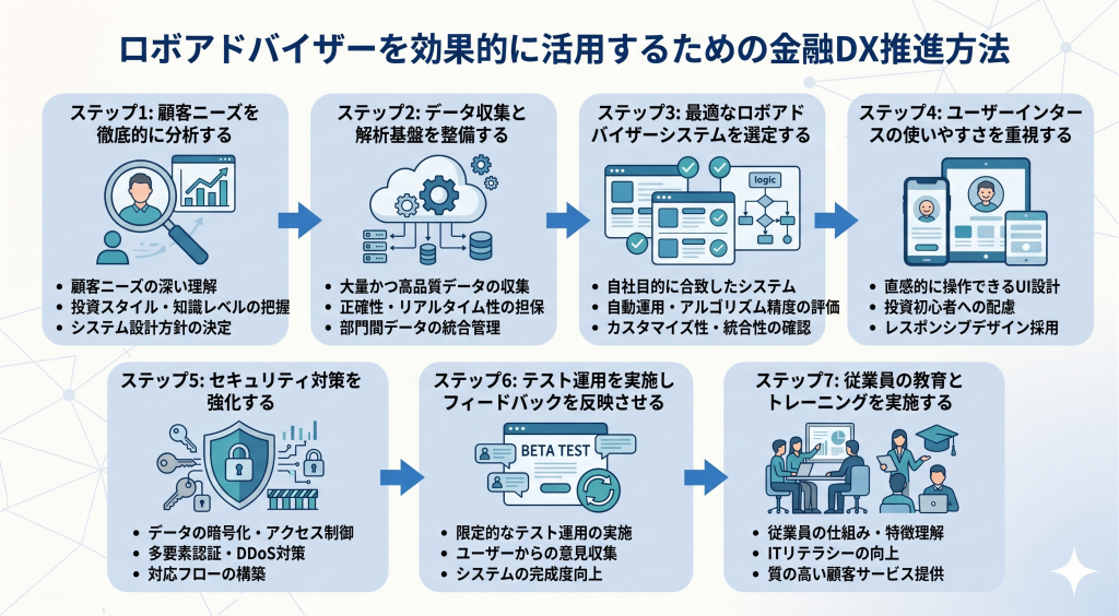 ロボアドバイザーを効果的に活用するための金融DX推進方法について示している様子を表したイメージ