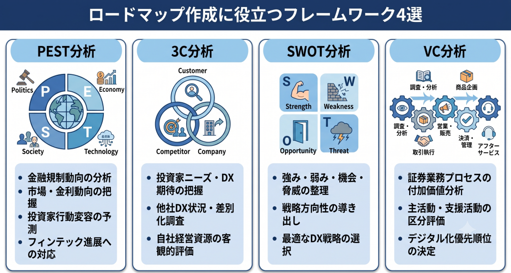ロードマップ作成に役立つフレームワークについて示したイメージ