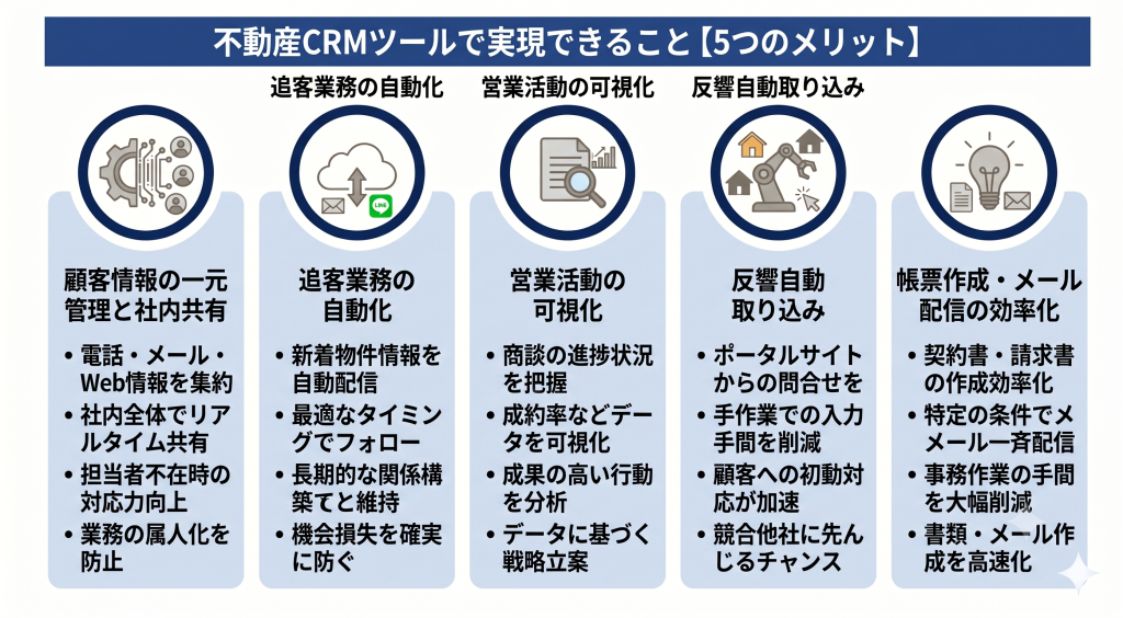 不動産CRMツールで実現できること【5つのメリット】のイメージ