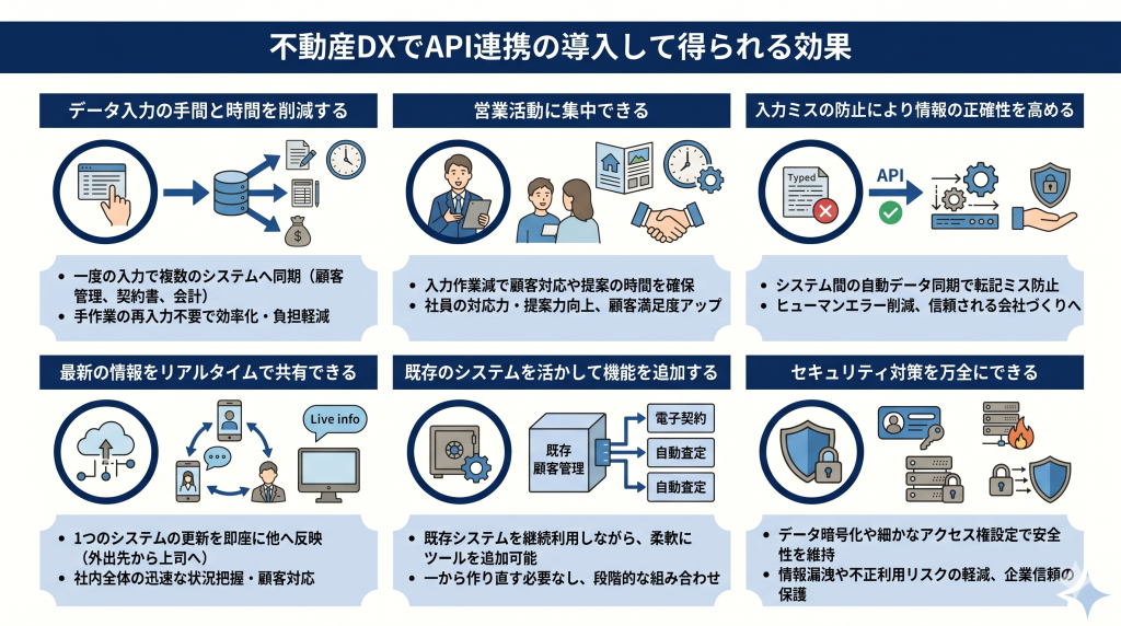 不動産DXでAPI連携の導入で得られる効果のイメージ