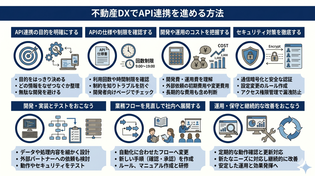 不動産DXでAPI連携を進めるイメージ