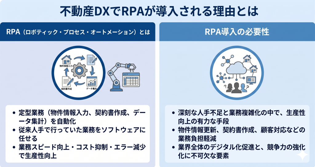 不動産DXでRPAが導入される理由を表したイメージ