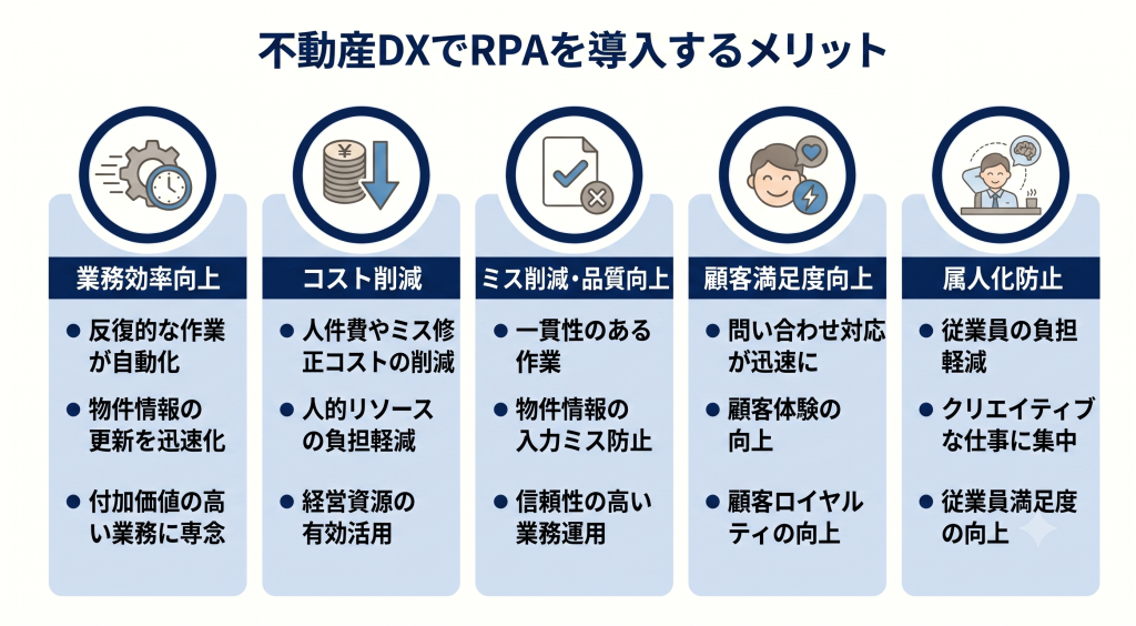 不動産DXでRPAを導入するメリットのイメージ