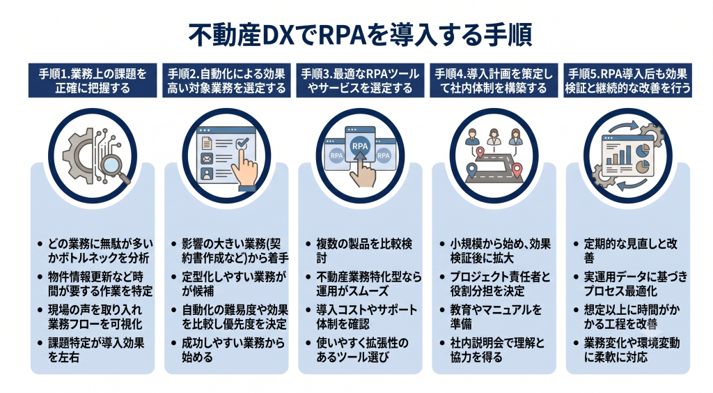 不動産DXでRPAを導入する手順のイメージ