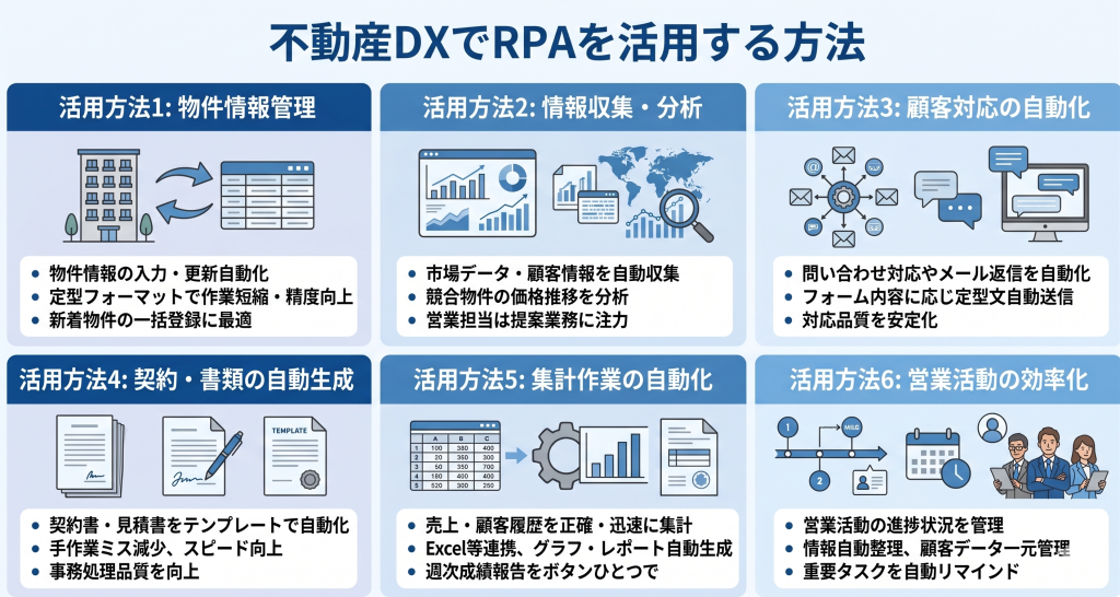 不動産DXでRPAを活用する方法のイメージ