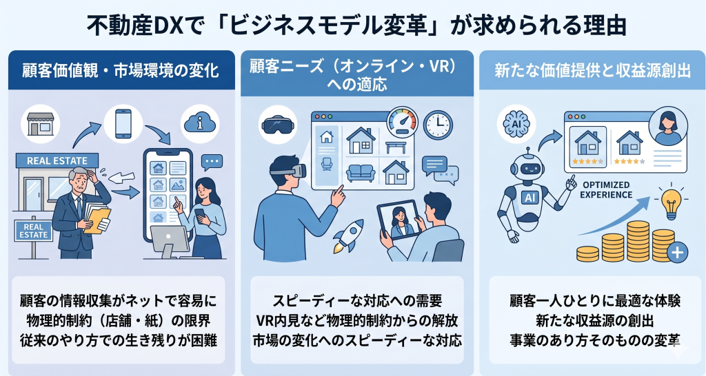 不動産DXで「ビジネスモデル変革」が求められる理由のイメージ