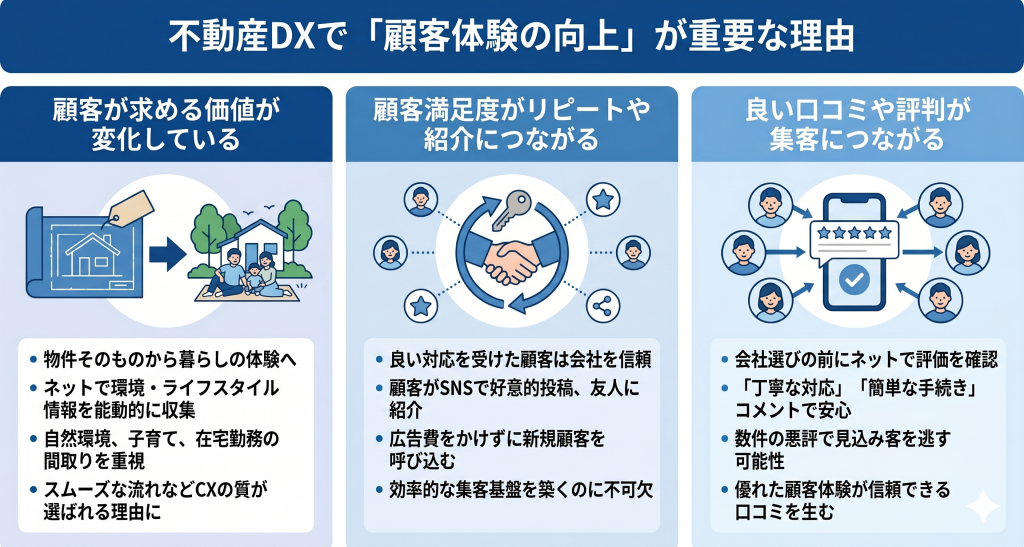 不動産DXで「顧客体験の向上」が重要な理由を表したイメージ
