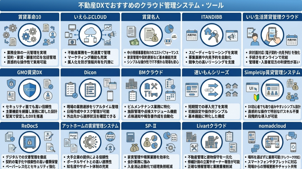 不動産DXでおすすめのクラウド管理システム・ツールを表したイメージ