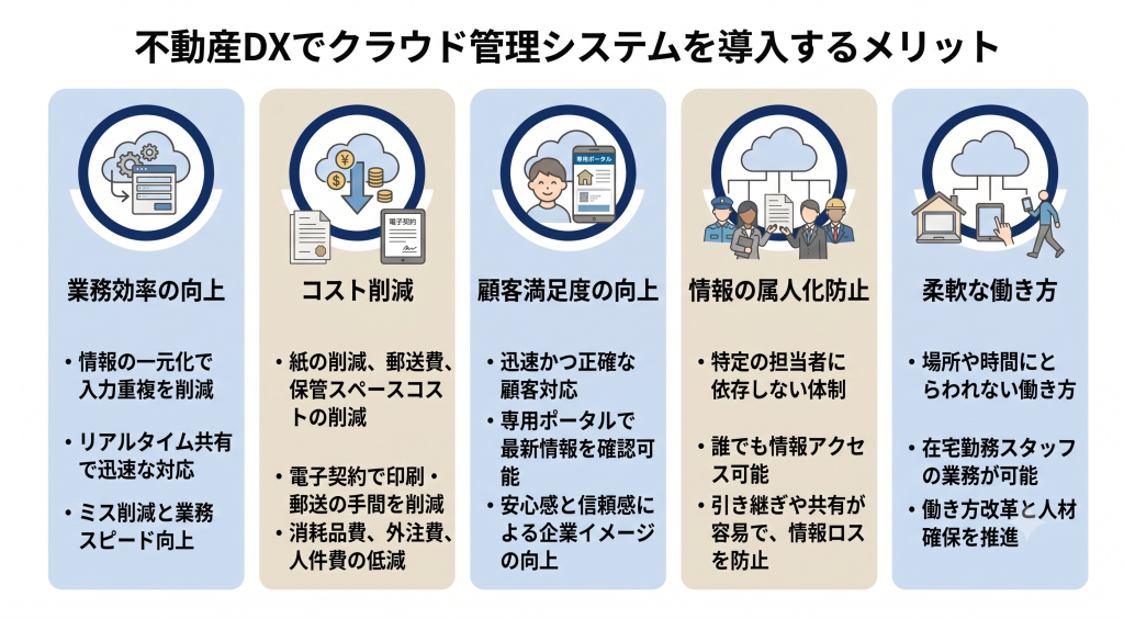 不動産DXでクラウド管理システムを導入するメリットを示したイメージ