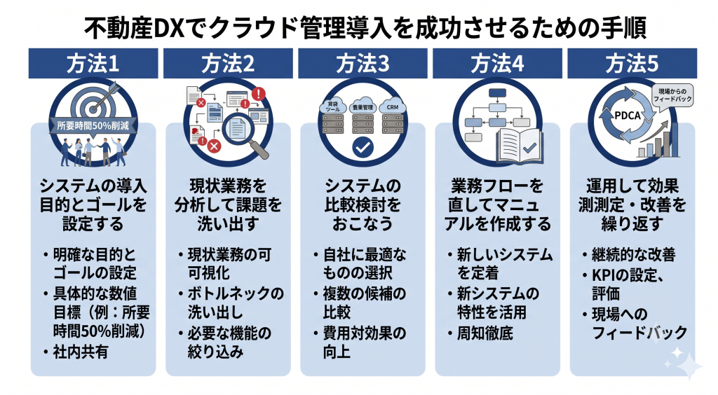 不動産DXでクラウド管理導入を成功させるため様子を示したイメージ