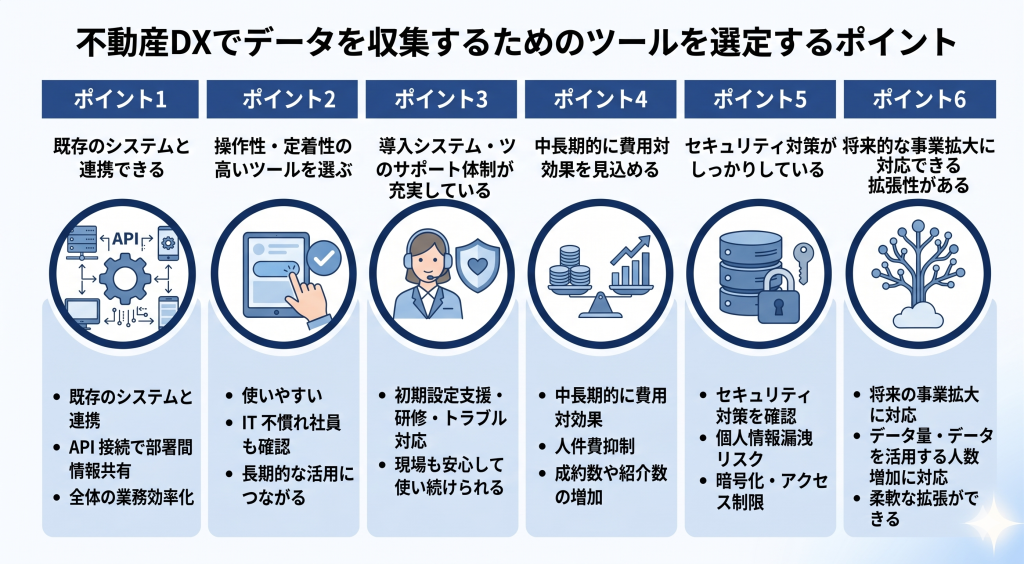 不動産DXでデータを収集するためのツールを選定するポイントのイメージ