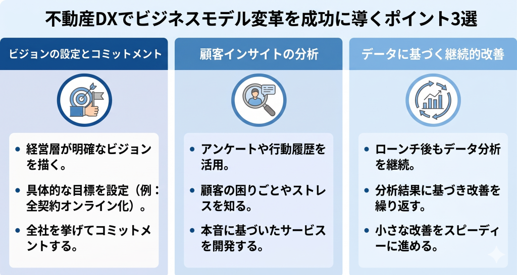 不動産DXでビジネスモデル変革を成功に導くポイント3選のイメージ