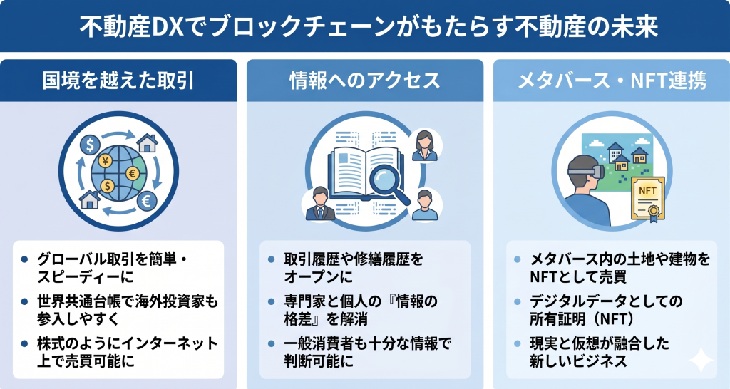 不動産DXでブロックチェーンがもたらす不動産の未来のイメージ