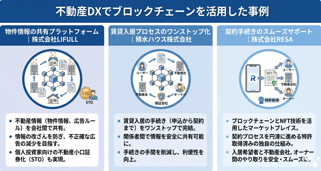 不動産DXでブロックチェーンを活用した事例のイメージ