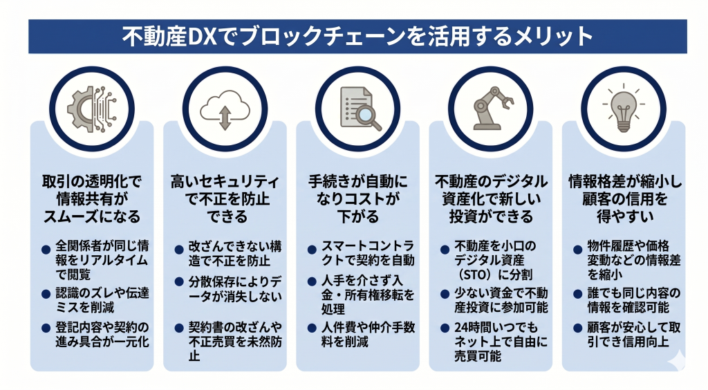 不動産DXでブロックチェーンを活用するメリットを表したイメージ