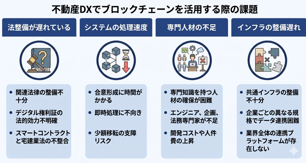 不動産DXでブロックチェーンを活用する際の課題のイメージ