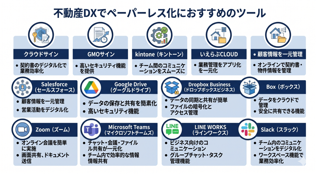 不動産DXでペーパーレス化におすすめのツールのイメージ