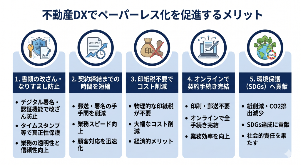 不動産DXでペーパーレス化を促進するメリットのイメージ