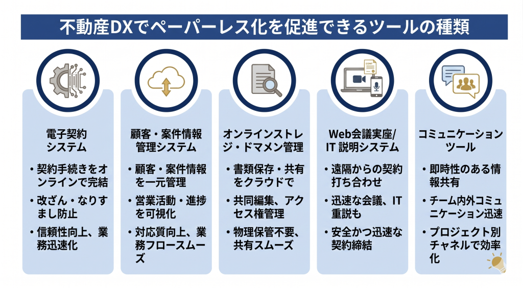 不動産DXでペーパーレス化を促進できるツールの種類のイメージ