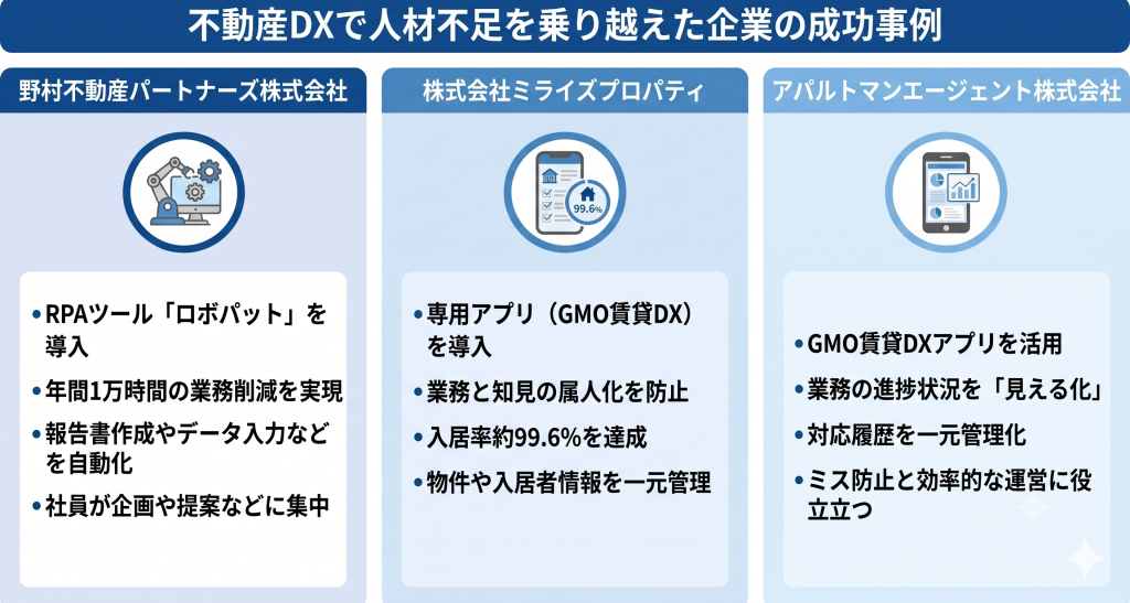 不動産DXで人材不足を乗り越えた企業の成功事例のイメージ