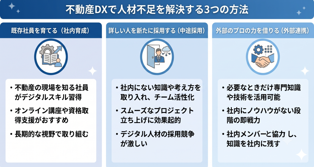 不動産DXで人材不足を解決する3つの方法を表しているイメージ