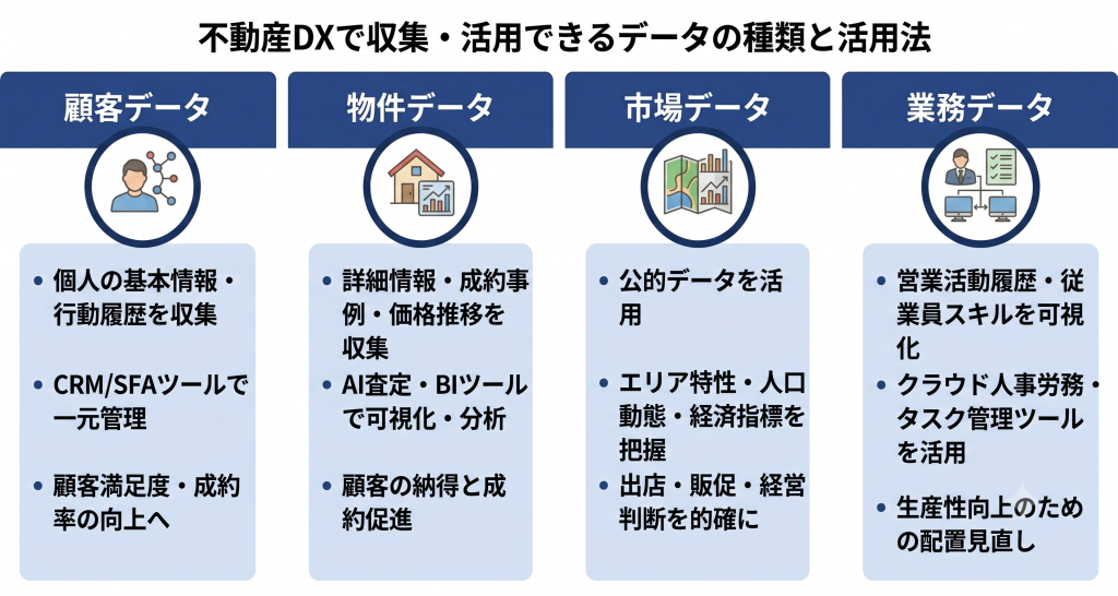 不動産DXで収集・活用できるデータの種類と活用法のイメージ