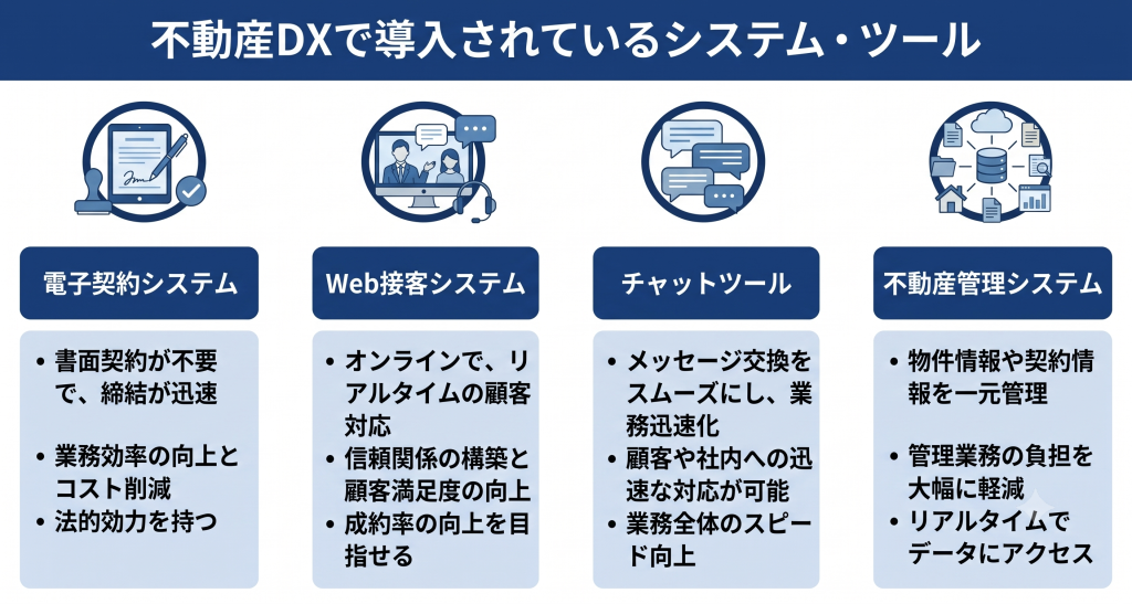 不動産DXで導入されているシステム・ツールについて話し合う様子を表したイメージ