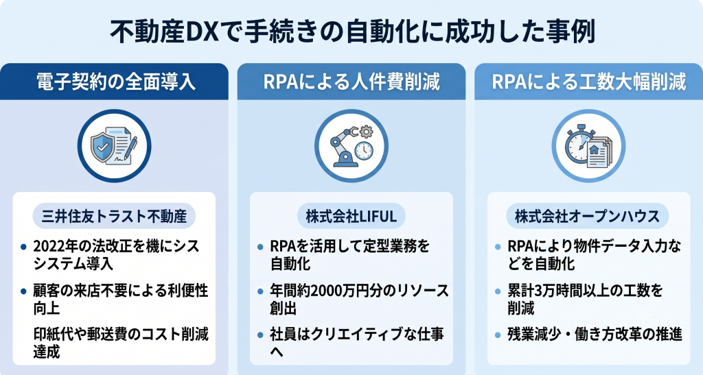 不動産DXで手続きの自動化に成功した事例のイメージ