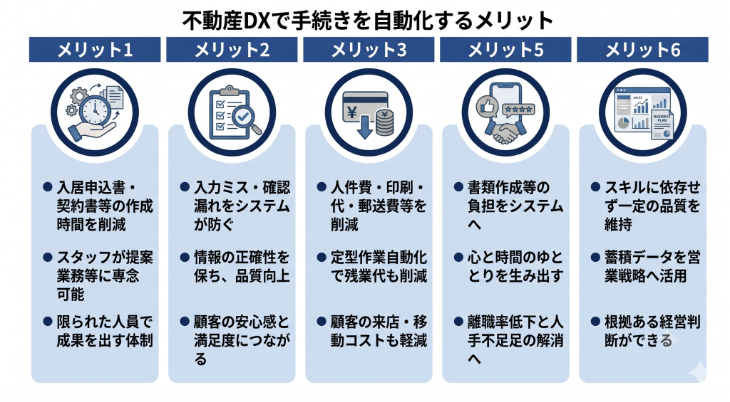 不動産DXで手続きを自動化するメリットのイメージ