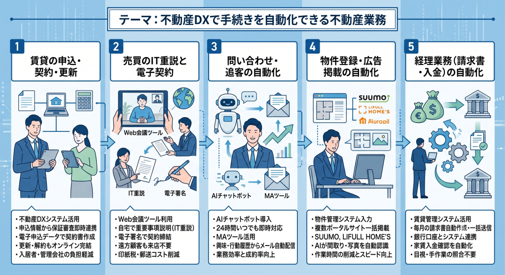 不動産DXで手続きを自動化できる不動産業務のイメージ