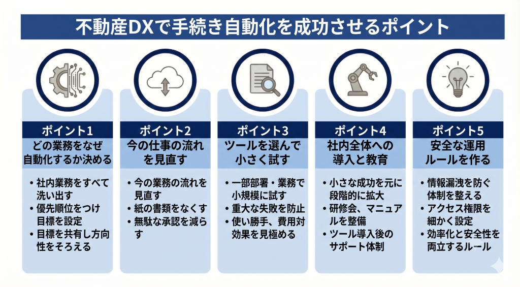 不動産DXで手続き自動化を成功させるポイントのイメージ