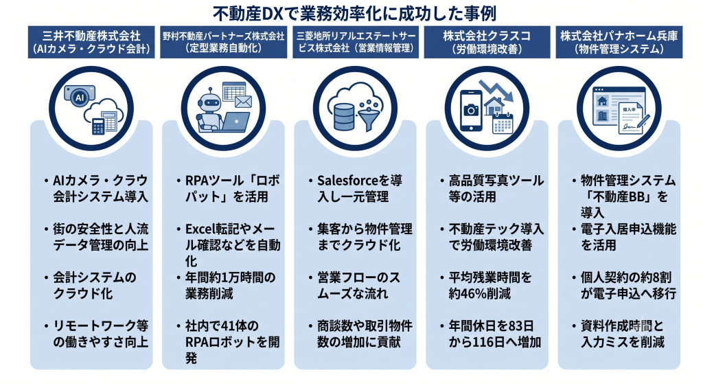 不動産DXで業務効率化に成功した事例のイメージ