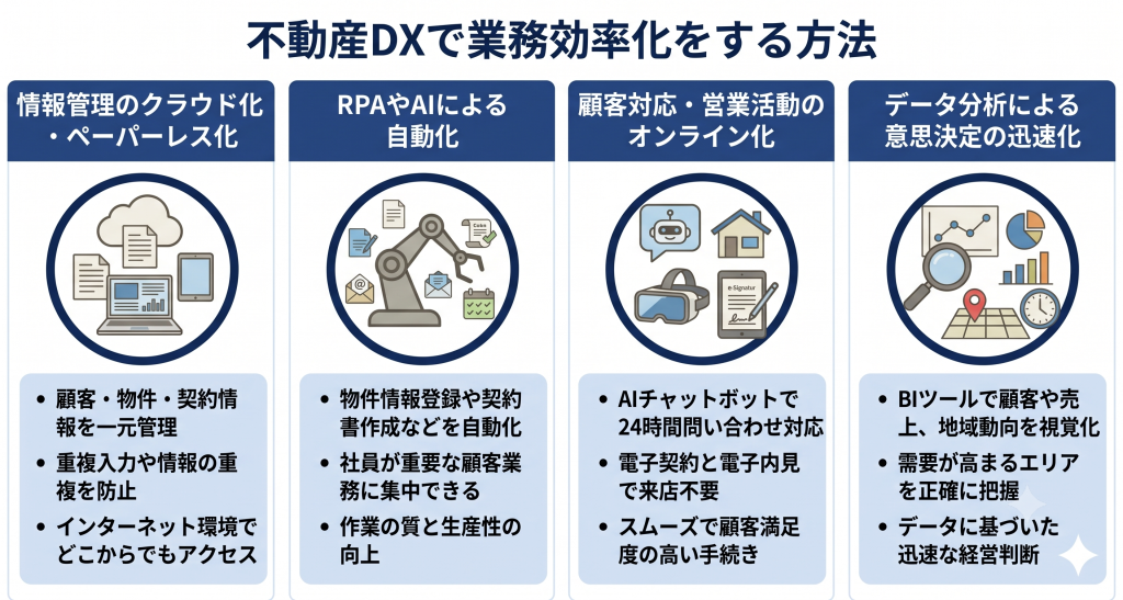 不動産DXで業務効率化をする方法のイメージ
