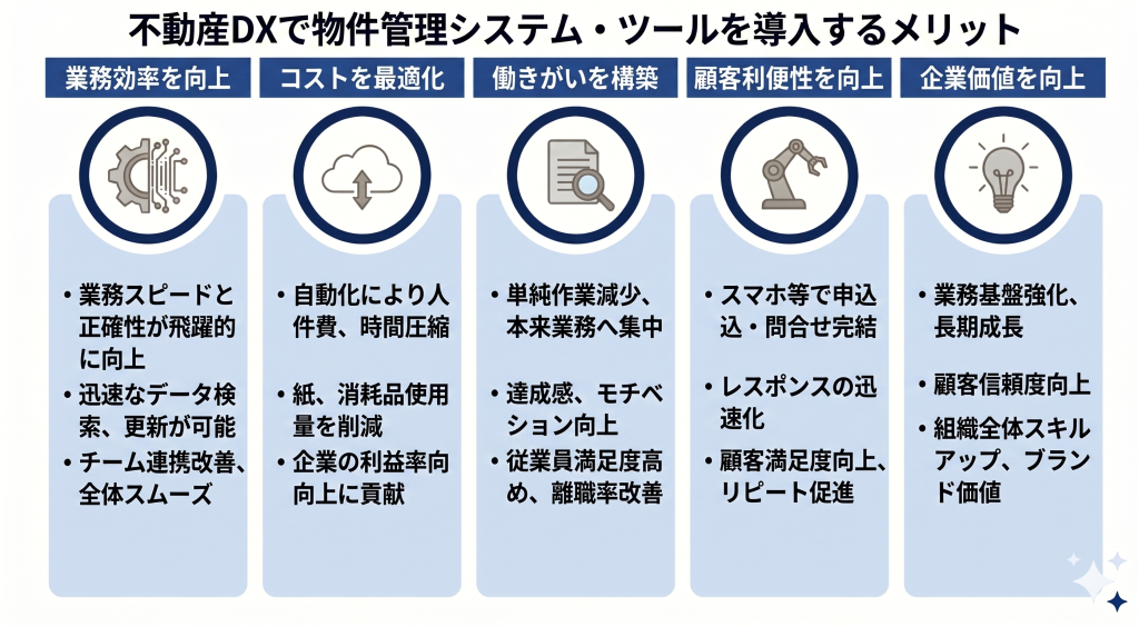 不動産DXで物件管理システムを導入するメリットを示したイメージ