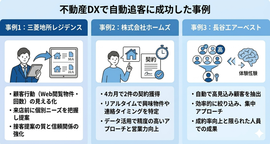 不動産DXで自動追客に成功した事例のイメージ