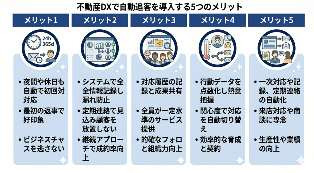 不動産DXで自動追客を導入する5つのメリットのイメージ