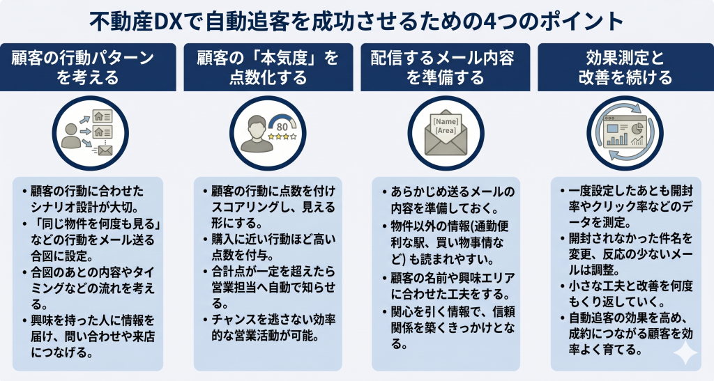 不動産DXで自動追客を成功させるための4つのポイントのイメージ