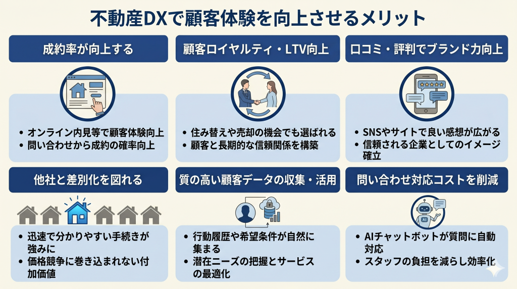 不動産DXで顧客体験を向上させるメリットのイメージ