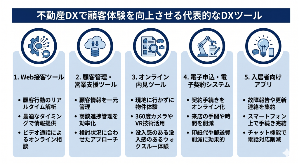 不動産DXで顧客体験を向上させる代表的なDXツールのイメージ