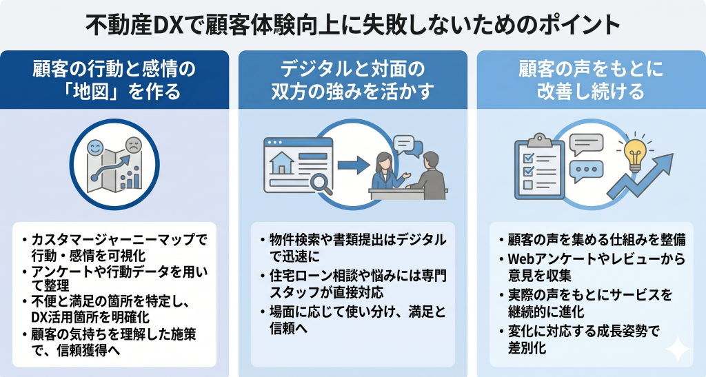 不動産DXで顧客体験向上に失敗しないためのポイントのイメージ