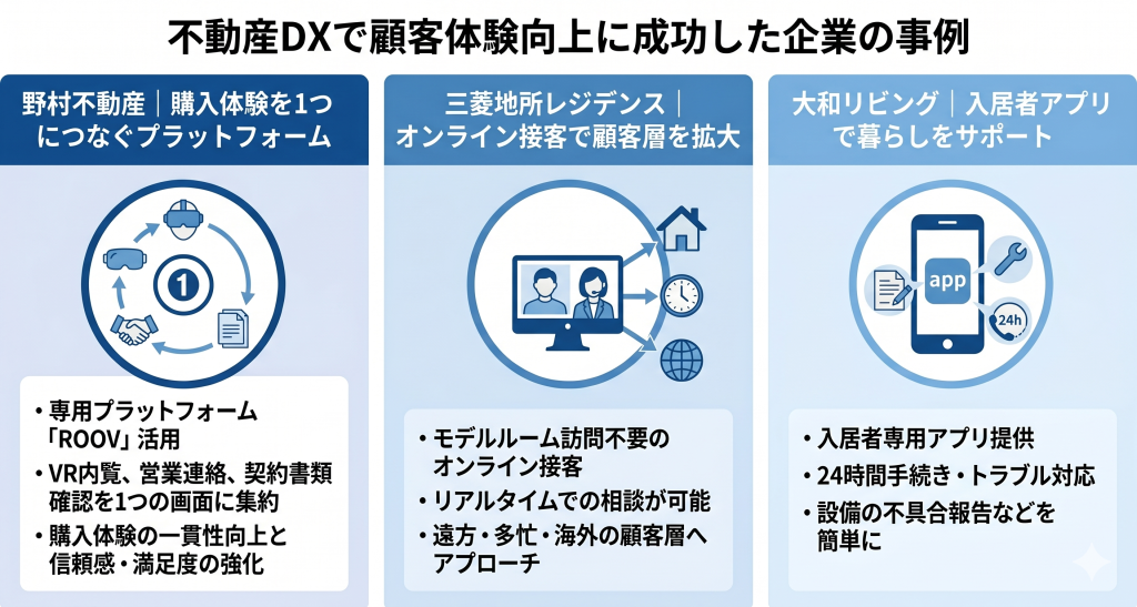 不動産DXで顧客体験向上に成功した企業の事例のイメージ