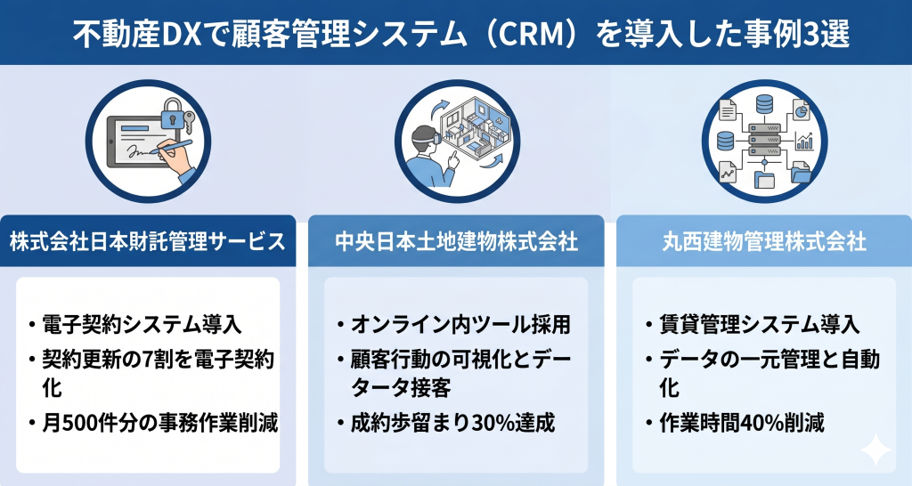 不動産DXにおいて顧客管理システム導入事例を紹介する様子を表すイメージ