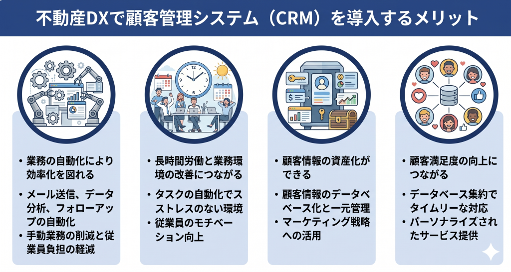 不動産DXで顧客管理システムを導入するメリットを示したイメージ