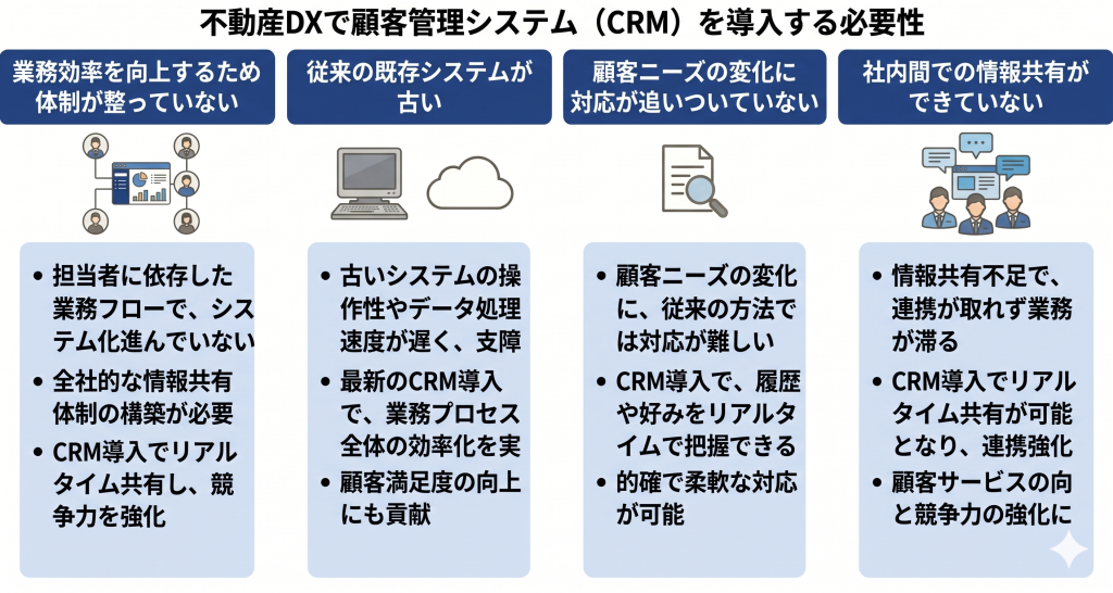 不動産DXで顧客管理システムを導入する必要性を示したイメージ