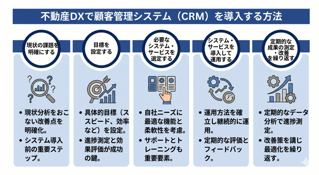 不動産DXで顧客管理システム導入の方法を示すイメージ